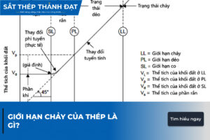 giới hạn chảy của thép